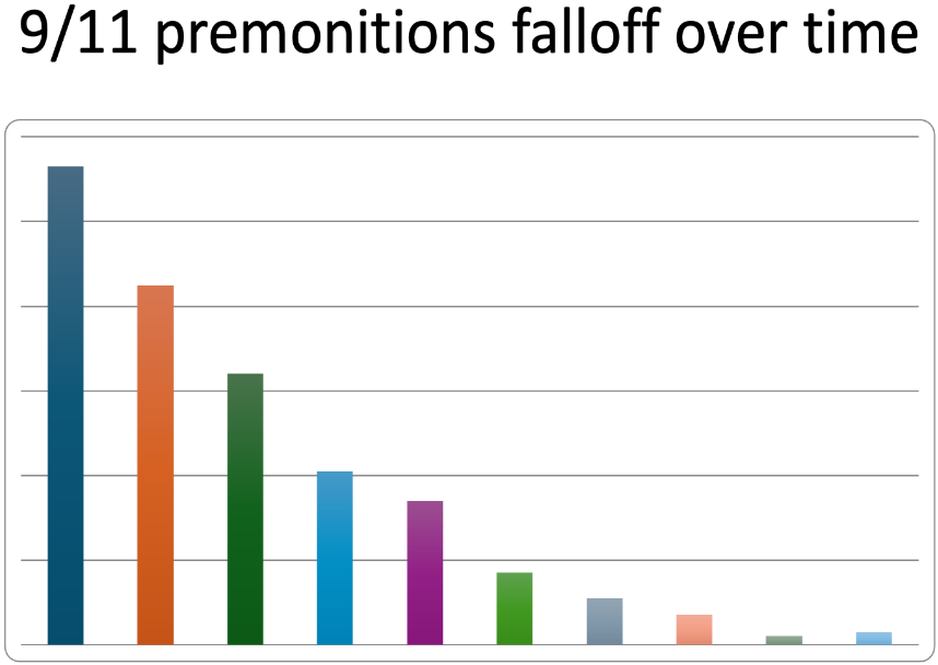 Bar graph: number of 9/11 premonitions falling off as the time span between the dream and the event increases.