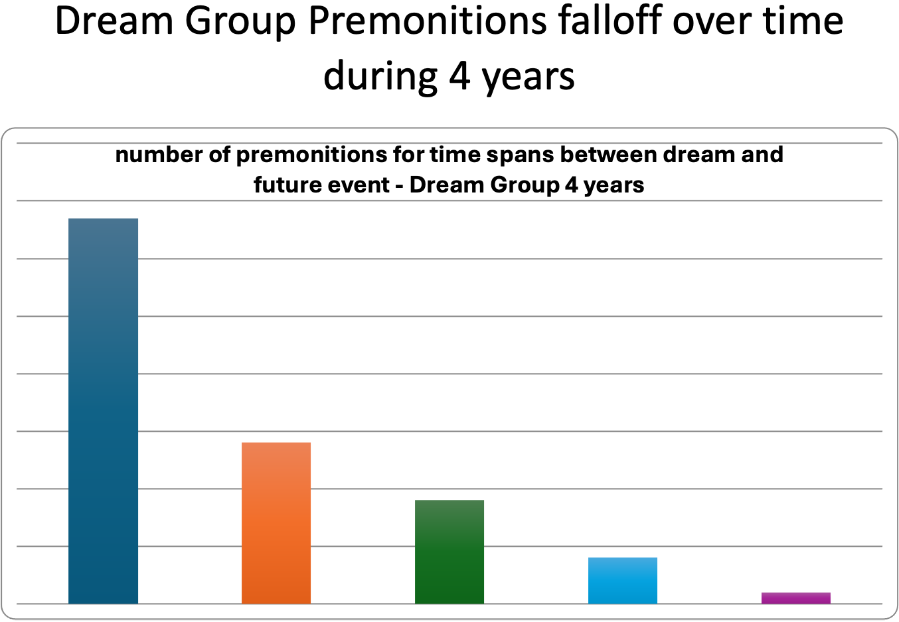 Bar graph: number of dream-group premonitions falling off as the time span between dream and event increases, over four years.